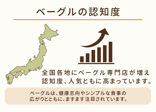 ベーグルの認知度